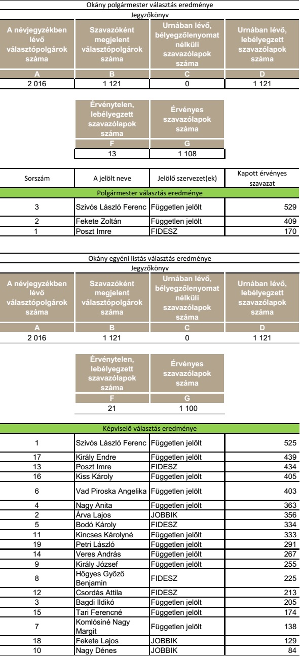 Választási eredmények