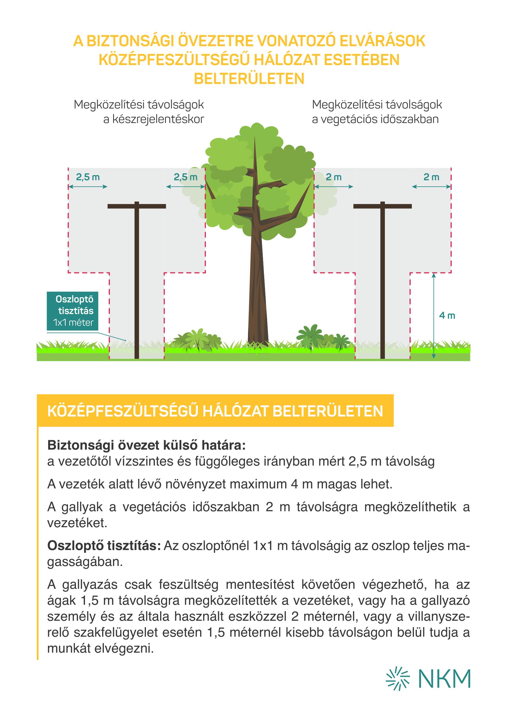 Nagy,- Közép,- és kisfeszültségű szabadvezetéki hálózatok nyomvonalai mentén végzendő gallyazási munkák Okányban: A munkakezdés várható időpontja 2020 október hónap.