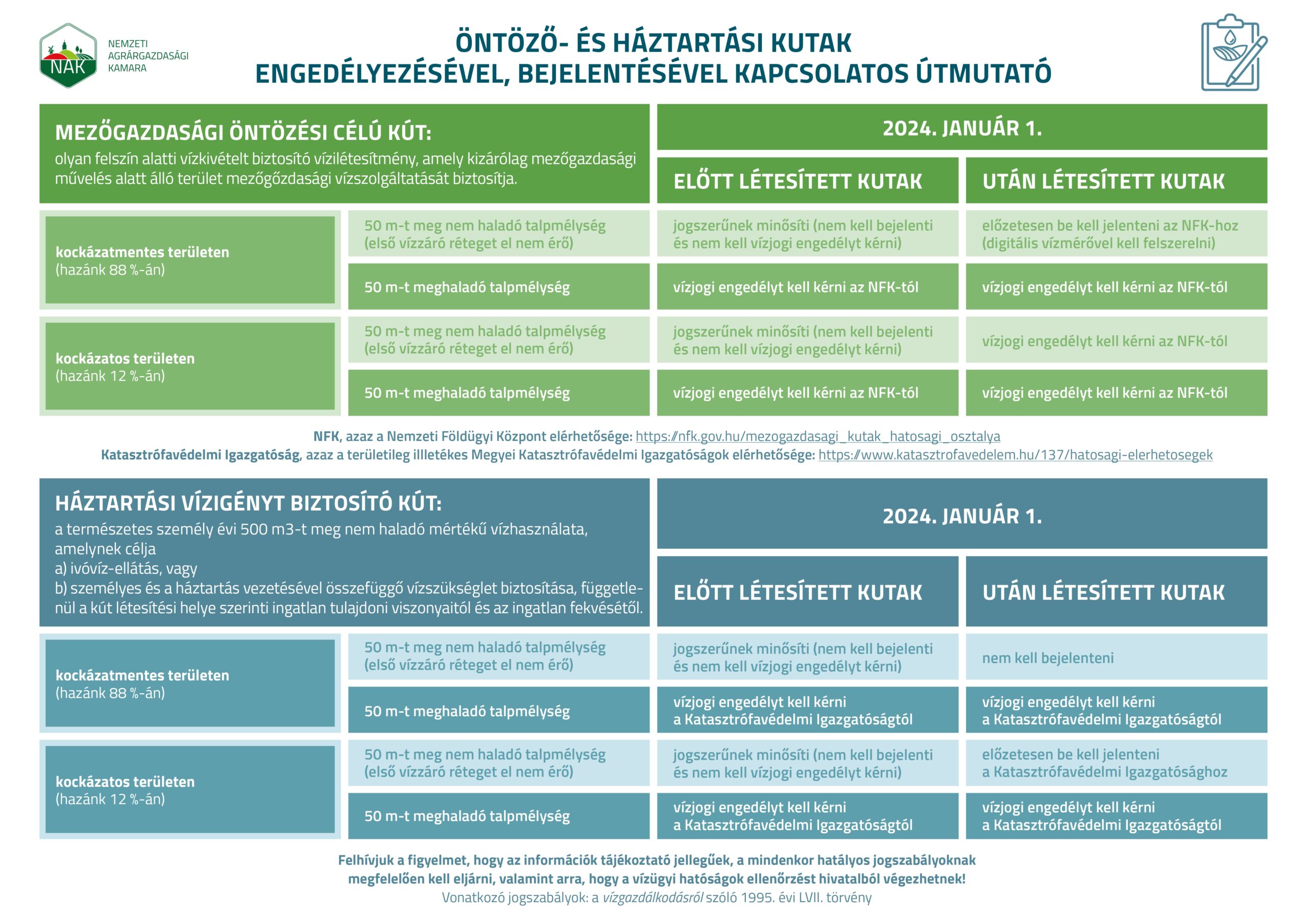 Öntöző- és háztartási kutak engedélyezésével, bejelentésével kapcsolatos útmutató